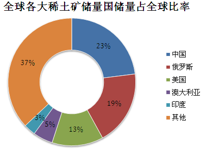 稀土检测